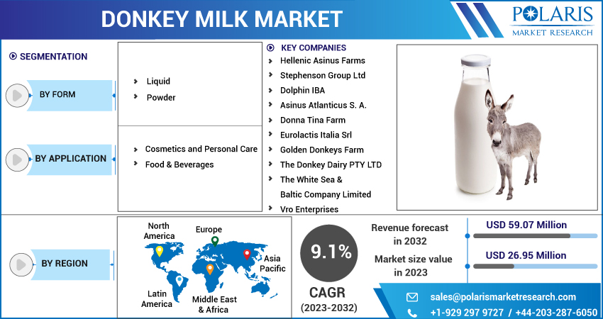 Donkey Milk Market Share, Size